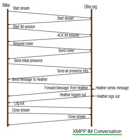 XMPP即时消息对话