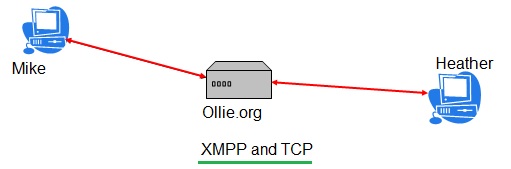 XMPP TCP