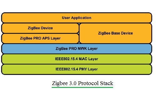 Zigbee 3.0协议栈