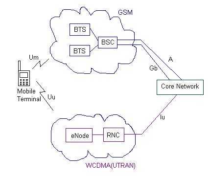 GSM/WCDMA中的小区重选择程序