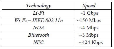 LiFi数据速率与其他技术的比较