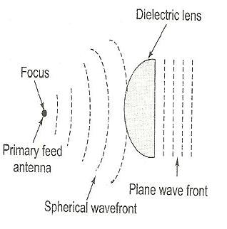 介电透镜天线