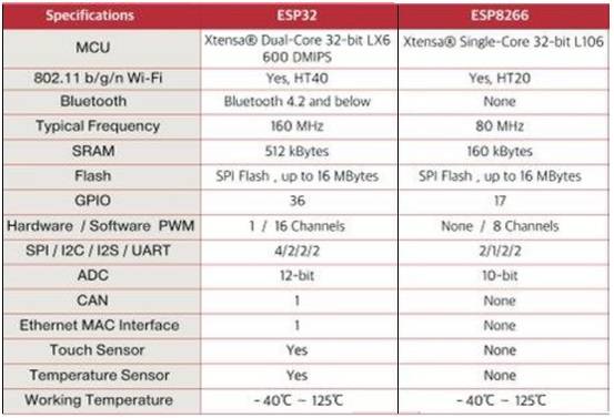 ESP32和ESP8266的区别