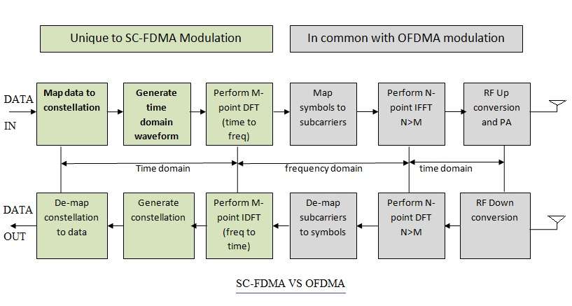 SC-FDMA和OFDMA的区别