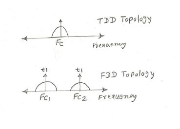 TDD和FDD的区别