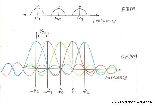 FDM vs OFDM, FDM和OFDM的区别