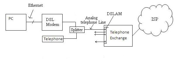 DSL调制解调器