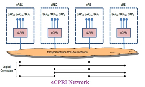 eCPRI网络