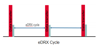 eDRX周期