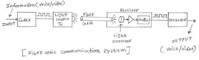 光纤通信教程