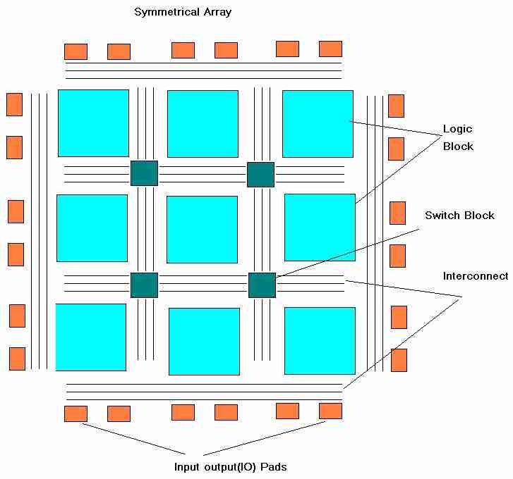 FPGA架构图1