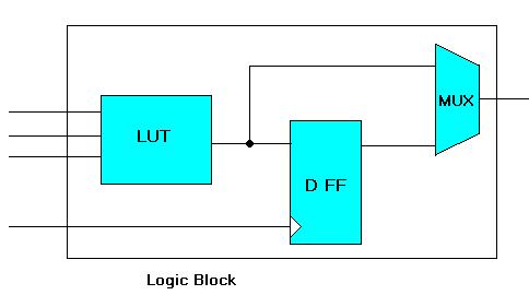 FPGA架构图3
