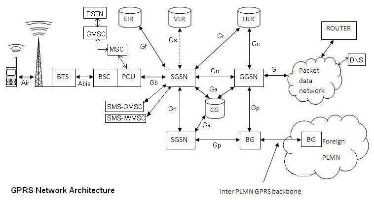 GPRS网络架构