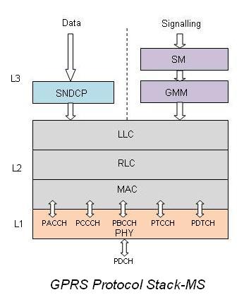 GPRS协议栈