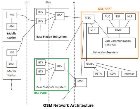 GSM蜂窝架构