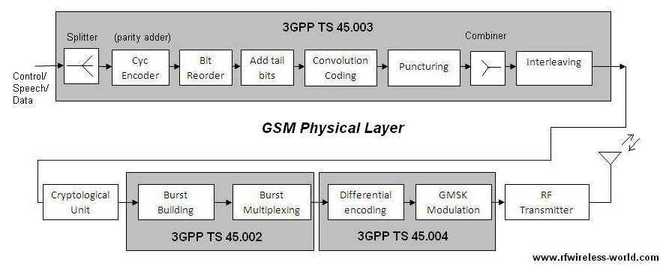 GSM物理层发射机