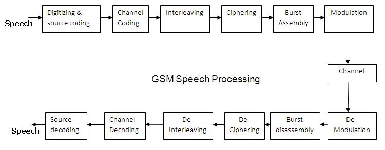 gsm physical layer