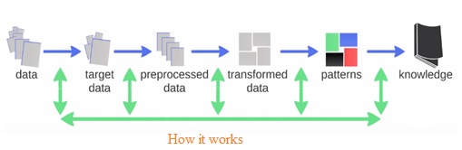 数据挖掘是如何工作的
