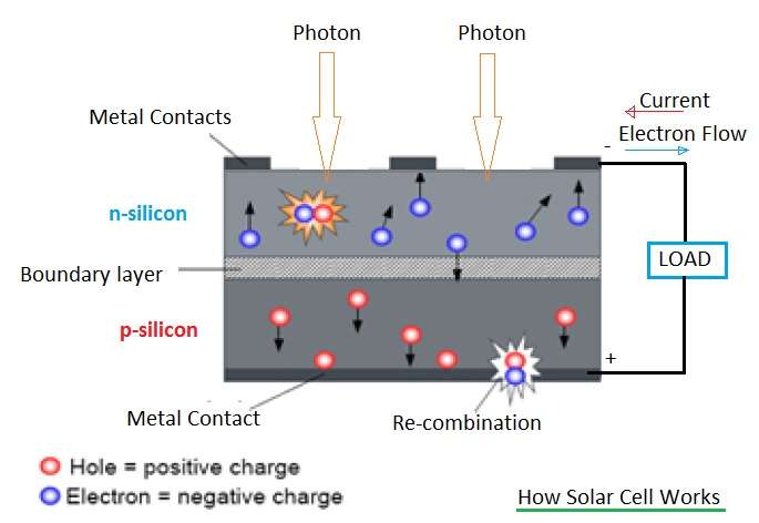 太阳能电池工作，太阳能电池如何工作