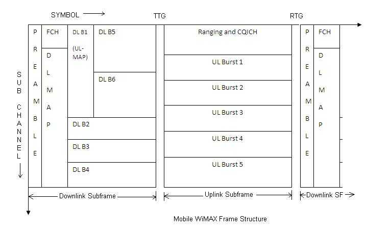 移动wimax框架结构