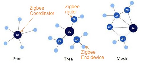 网络拓扑类型