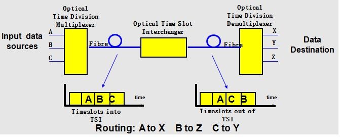 光学时分交换