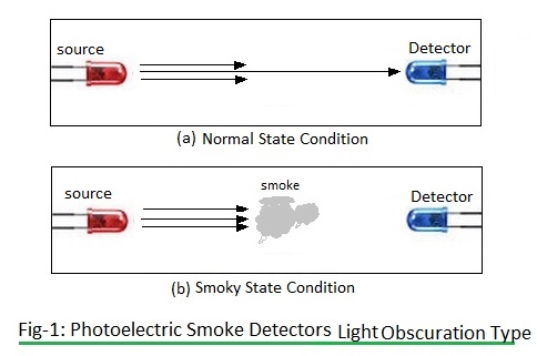 光电烟雾探测器-光遮蔽型