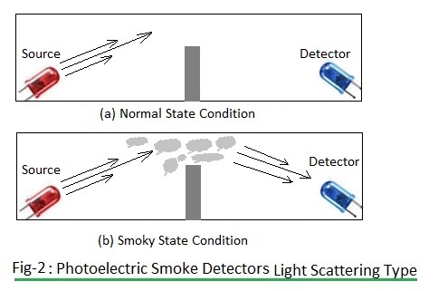 光电烟雾探测器-光散射型