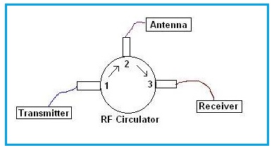 射频循环器应用说明