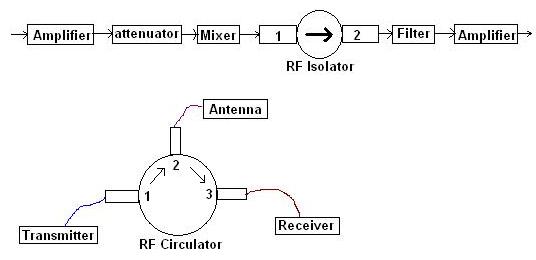隔离器vs循环器-射频访谈问题和答案