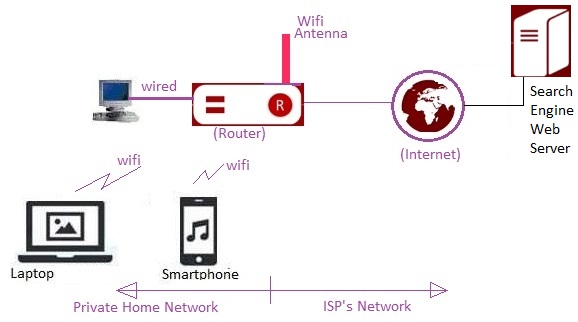 网络中的路由器连通性