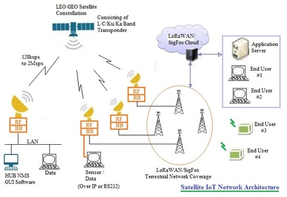 卫星物联网网络架构