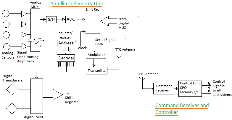 卫星ttc遥测、跟踪和指挥方框图