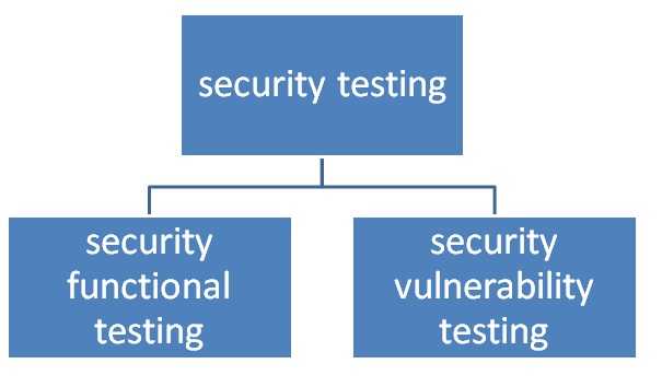 安全测试类型