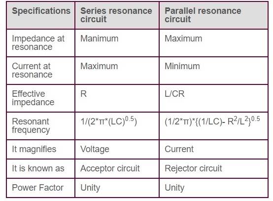 串联与并联谐振电路