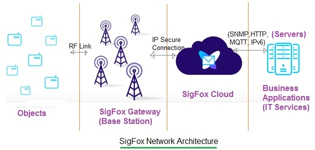 sigfox网络体系结构