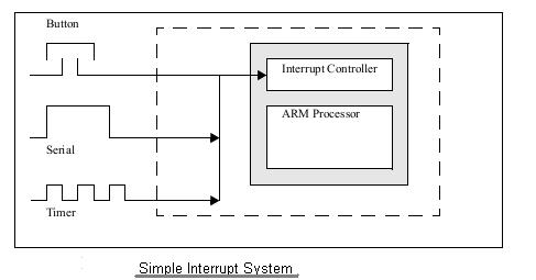 简单中断系统