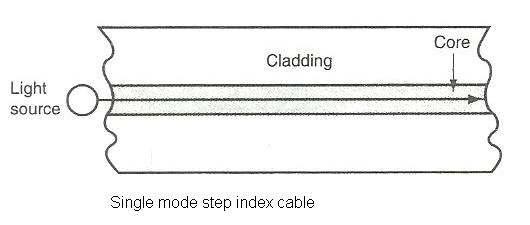单模阶跃索引电缆