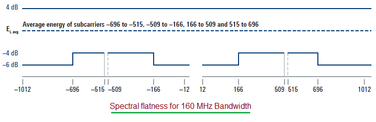 spectral flatness for 160MHz in 802.11ax