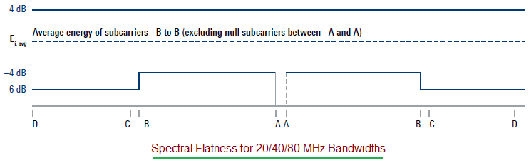 spectral flatness for 20MHz, 40MHz, 80MHz in 802.11ax