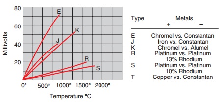 热电偶温度和电压图