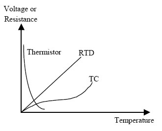 热电偶vs RTD vs热敏电阻之间的比较