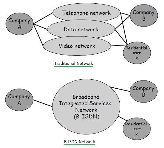 传统网络vs B-ISDN网络