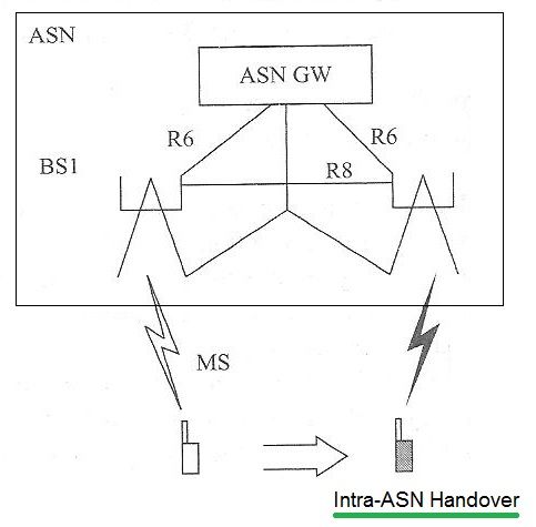 wimax ASN-handover内