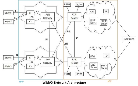 Wimax网络接口类型或参考点