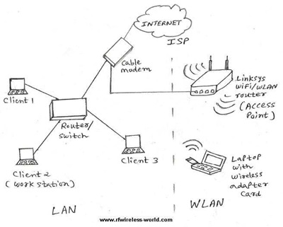 WiFi互联网架构
