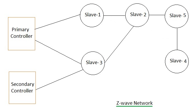 z - wave网络