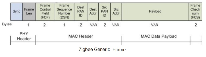 通用zigbee框架结构