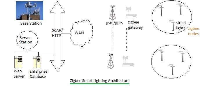 Zigbee智能照明架构