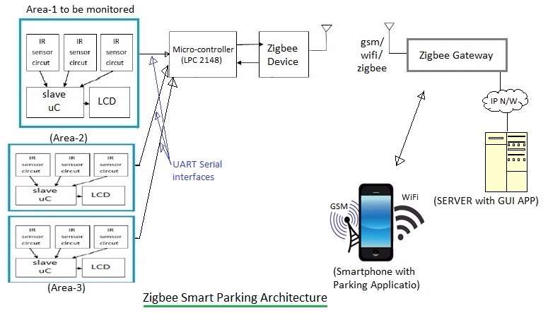 Zigbee智能停车架构